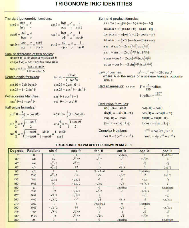 Trig Identities Chart