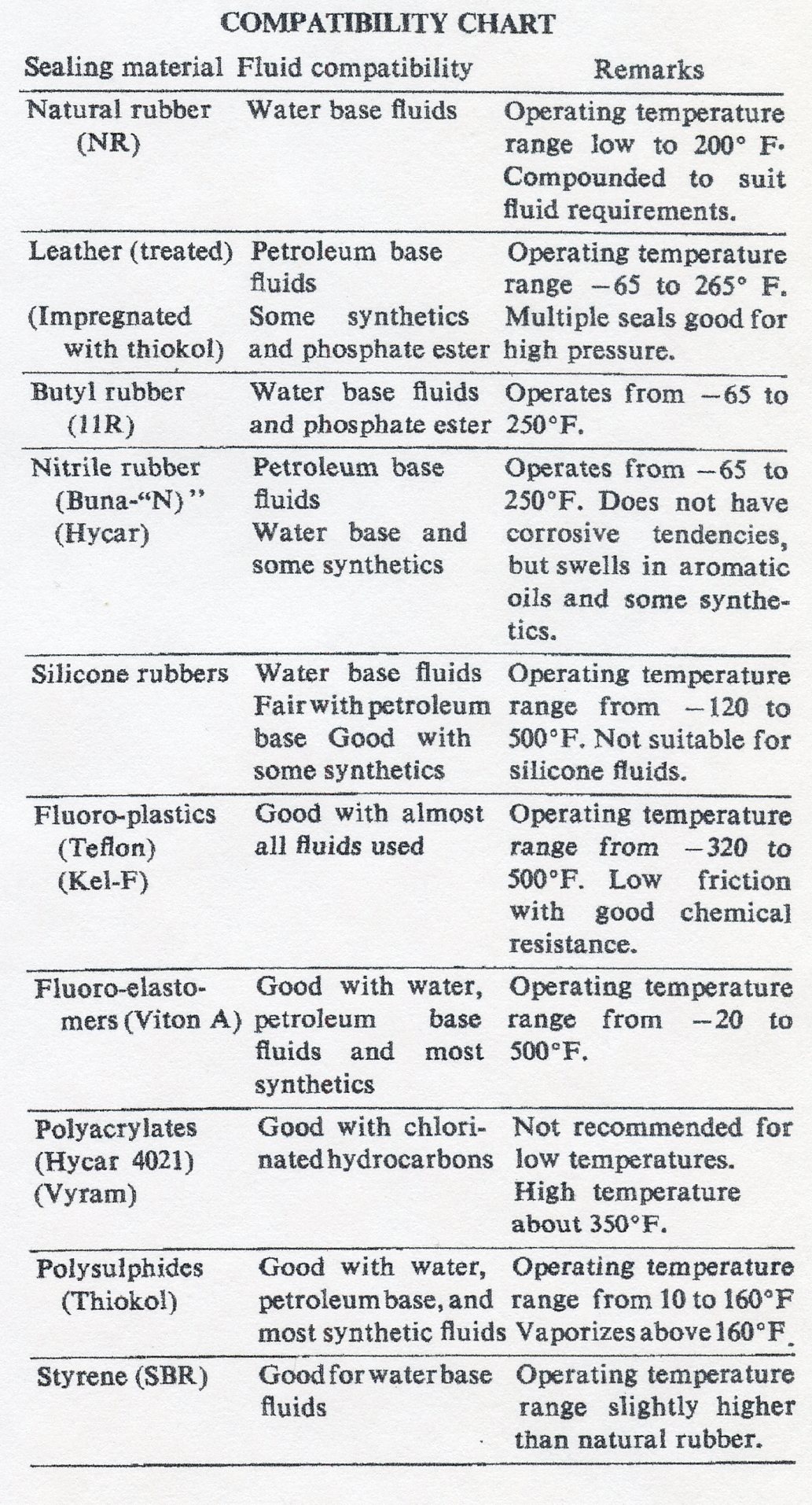 Fluid Compatibility Chart