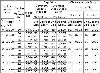 Screw Clearance Chart