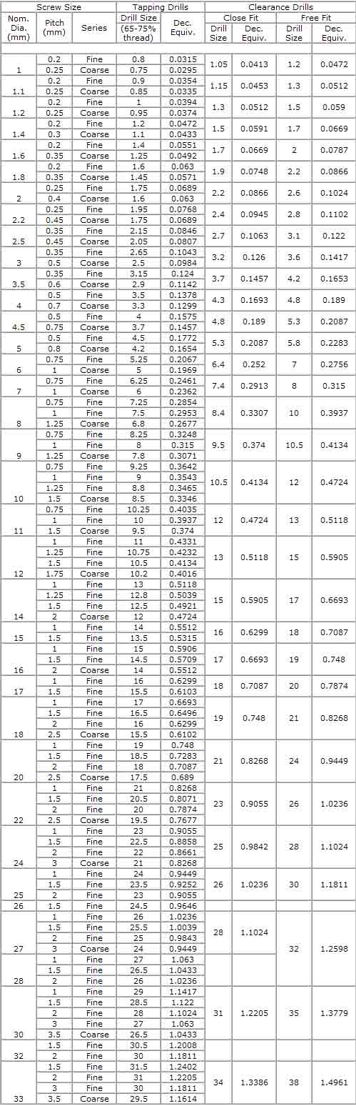 Metric Thread Clearance Chart