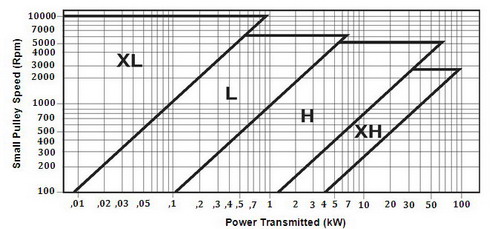 Timing Belt Selection Chart