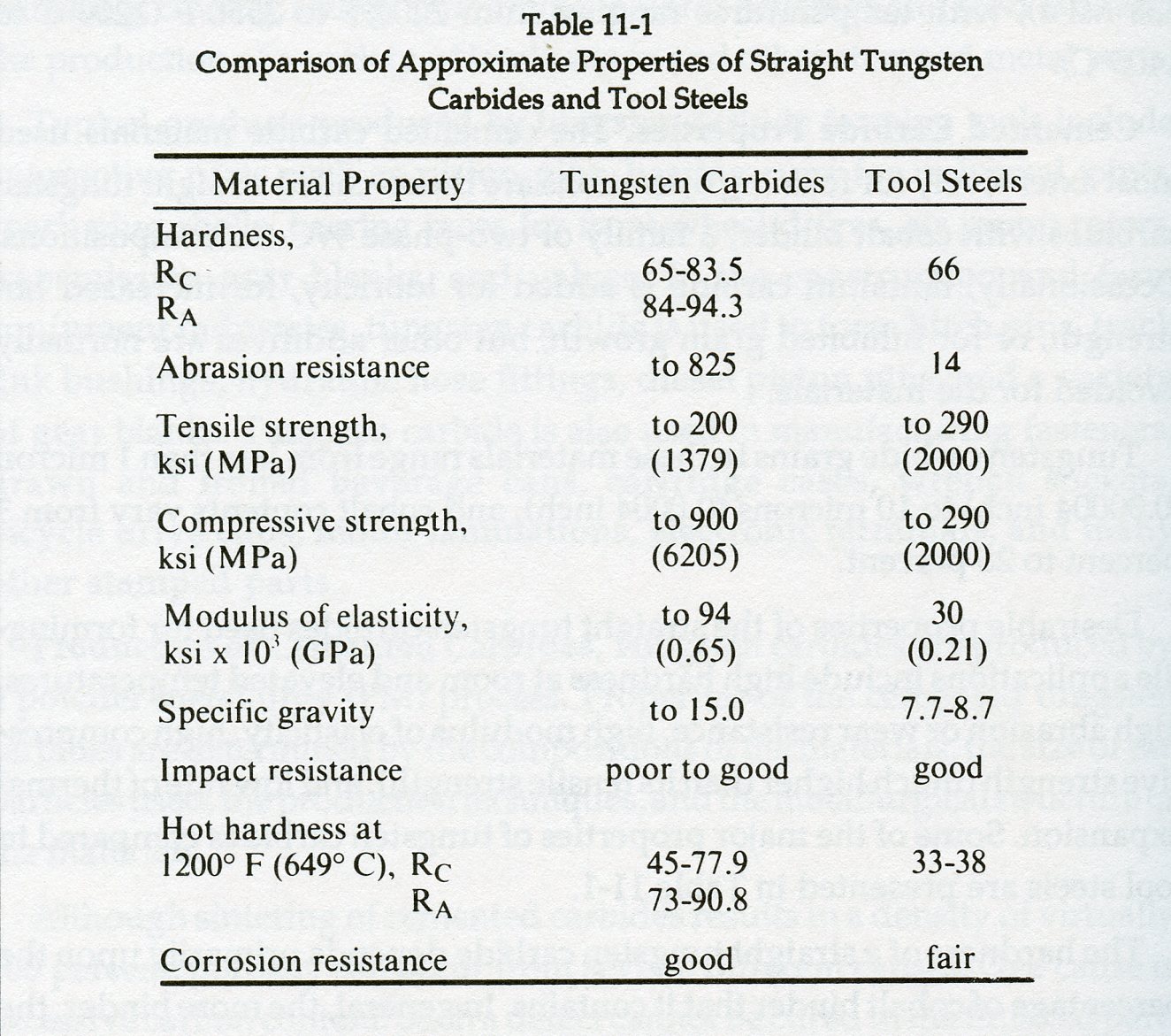 uitbreiden Met bloed bevlekt erosie Comparison of Approximate Properties of Straight Tungsten Carbides and Tool  Steels